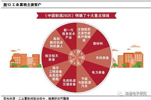 每周隨筆 工業富聯上市,開啟工業互聯時代