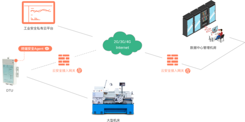 云服務(wù)器工業(yè)互聯(lián)網(wǎng)防護(hù)