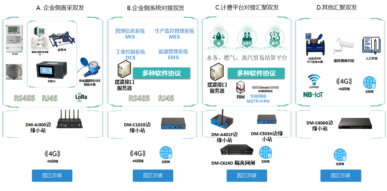 能源互聯(lián)網(wǎng)+碳賬戶(hù)建設(shè)方案,蒂蒙技術(shù)助力城市打造智慧能源生態(tài)圈